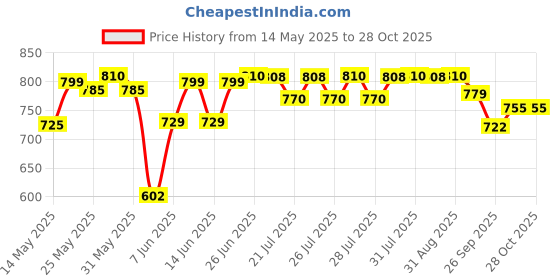flipkart.com prestige Granite with out lid Fry Pan 20 cm diameter 1.1 L capacity prestige Price History Graph from 14 May 2025 to 27 Oct 2025