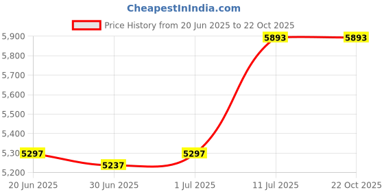 flipkart.com most Granite/Quartz Kitchen Sink - 21 x 18 x 8 inch (21 X 18, WHITE) Vessel Sink most Price History Graph from 20 Jun 2025 to 21 Oct 2025