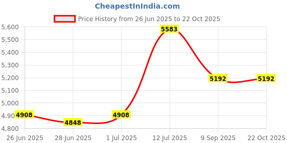 flipkart.com most Granite/Quartz Kitchen Sink - 24 x 18 x 8 inch ( 24 X 18, SNOW SAND) Snow_sand_24x18 Vessel Sink most Price History Graph from 26 Jun 2025 to 21 Oct 2025