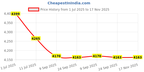 flipkart.com cello Granito 3 Burner Black Gas Cooktop, Dual Shade Toughened Glass, ISI Certified Glass Manual Gas Stove cello Price History Graph from 1 Jul 2025 to 17 Nov 2025