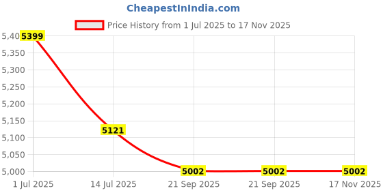 flipkart.com cello Granito 4 Burner Black Gas Cooktop, Dual Shade Toughened Glass, ISI Certified Glass Manual Gas Stove cello Price History Graph from 1 Jul 2025 to 17 Nov 2025