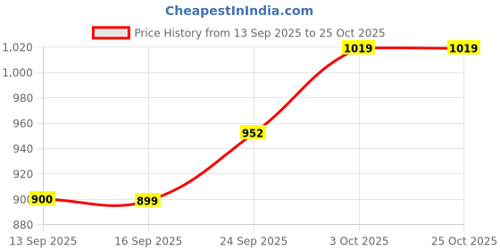 flipkart.com borosil Granito Fry Pan 24 cm diameter 0 L capacity borosil Price History Graph from 13 Sep 2025 to 24 Oct 2025