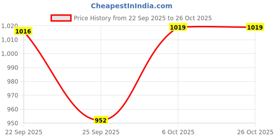 flipkart.com borosil Granito Tawa 28 cm diameter borosil Price History Graph from 22 Sep 2025 to 26 Oct 2025