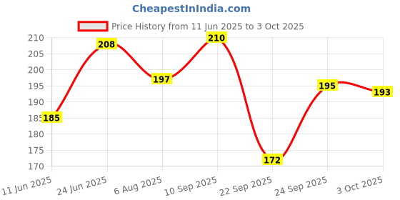 flipkart.com granotone Acrylic Artist's Varnish 100 ml Gloss Varnish granotone Price History Graph from 11 Jun 2025 to 3 Oct 2025