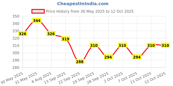 flipkart.com granotone Cabinet Putty, Black Painted Finish 800 g Car Body Filler Putty granotone Price History Graph from 30 May 2025 to 11 Oct 2025