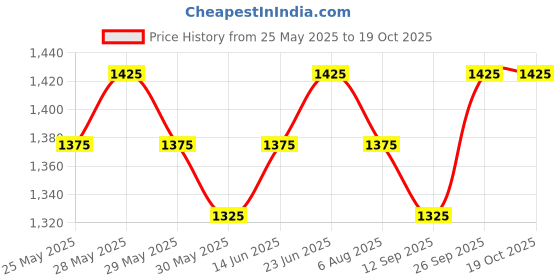 flipkart.com granotone Speaker Cabinet Putty, Matt Finish Wooden Putty to Protect Amplifier Cabinet Car Body Filler Putty granotone Price History Graph from 25 May 2025 to 17 Oct 2025