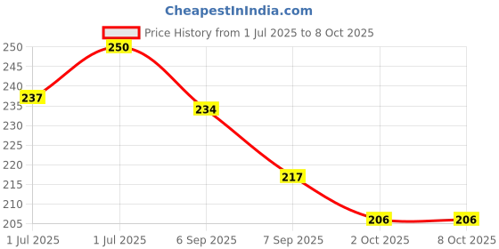flipkart.com gransi 1 Combo gransi Price History Graph from 1 Jul 2025 to 8 Oct 2025