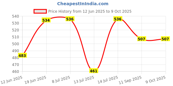 flipkart.com gransi 260 W White Hand Blender gransi Price History Graph from 12 Jun 2025 to 8 Oct 2025