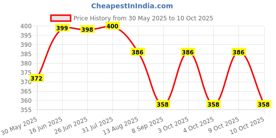 flipkart.com gransi 7 days 7 days Weekly pill organizer 3 times a day travel pill box 7 day pill case Pill Box gransi Price History Graph from 30 May 2025 to 9 Oct 2025