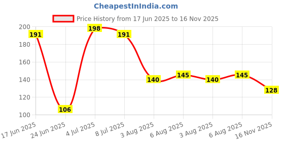 flipkart.com gransi Automotive Oil Film Cleaning Brush, Glass Cleaning Board, Plastic Wet and Dry Brush gransi Price History Graph from 17 Jun 2025 to 16 Nov 2025