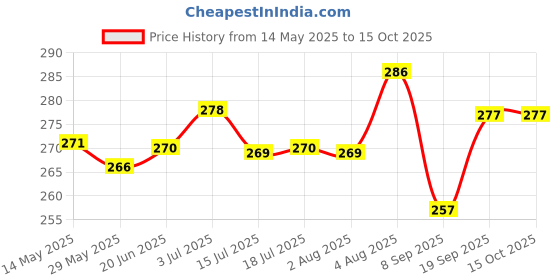 flipkart.com gransi Car Sun Shade Windshield Cover Umbrella_FK12 Umbrella gransi Price History Graph from 14 May 2025 to 14 Oct 2025
