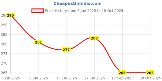 flipkart.com gransi Car Sun Shade Windshield Cover Umbrella_FK17 Umbrella gransi Price History Graph from 5 Jun 2025 to 18 Oct 2025