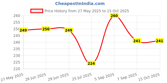flipkart.com gransi Cold I 2 in 1 Dumpling Maker Ghughra Momos Maker, Skin Press Mould Gujiya Ghughra_F2 Manual Dough Press gransi Price History Graph from 27 May 2025 to 14 Oct 2025