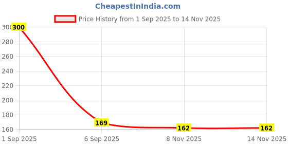 flipkart.com gransi Floor, Bathroom Sink Plastic Pop-Up Strainer gransi Price History Graph from 1 Sep 2025 to 14 Nov 2025