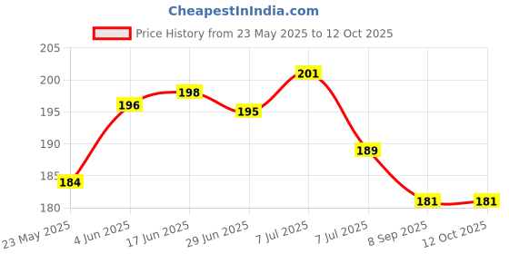 flipkart.com GRANSI SuperClean Magic Cleaning Gel Dust Remover Flexible Reusable Soft Gel_F20 for Laptops Price History Graph from 23 May 2025 to 12 Oct 2025