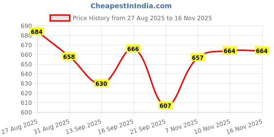 flipkart.com grant 20inch & Small size Carrom Board with wooden coin and striker, powder 2 cm Carrom Board grant Price History Graph from 27 Aug 2025 to 15 Nov 2025