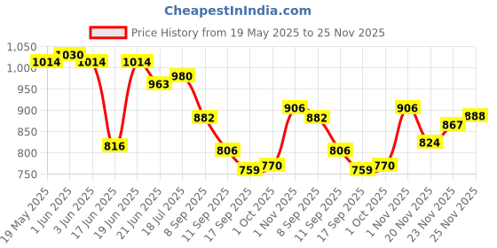 flipkart.com grant Carrom Board 20 Inch with Wooden coins and striker, powder 5 cm Carrom Board grant Price History Graph from 19 May 2025 to 25 Nov 2025