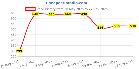 flipkart.com grant CARROM COIN Carrom Pawns grant Price History Graph from 30 May 2025 to 26 Nov 2025