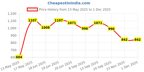 flipkart.com grant Glossy Finished 20inch Carrom Board with wooden coin and striker, powder 5 cm Carrom Board grant Price History Graph from 13 May 2025 to 30 Nov 2025