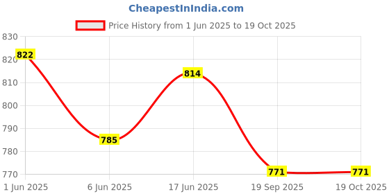 flipkart.com grant HRS Basketball - Size: 7 grant Price History Graph from 1 Jun 2025 to 17 Oct 2025