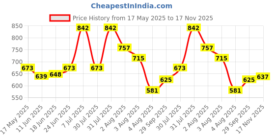 flipkart.com grant RIGHT HAND THIGH GUARD YOUTH Cricket Thigh Guard grant Price History Graph from 17 May 2025 to 17 Nov 2025
