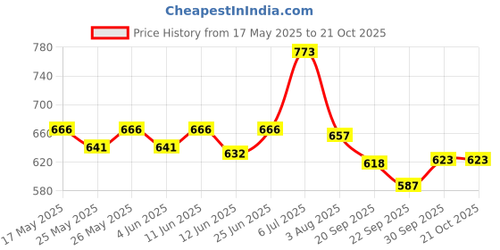 flipkart.com grant RIGHT THIGHS PAD Cricket Thigh Guard grant Price History Graph from 17 May 2025 to 20 Oct 2025