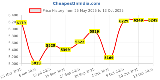 flipkart.com fossil GRANT SPOR Analog Watch- For Men FS5268I fossil Price History Graph from 25 May 2025 to 13 Oct 2025