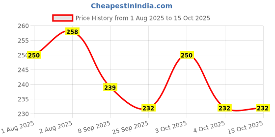 flipkart.com granth 2 in 1 Baby's Cotton Sleeping 0 to 6 months Sleeping Bag granth Price History Graph from 1 Aug 2025 to 15 Oct 2025
