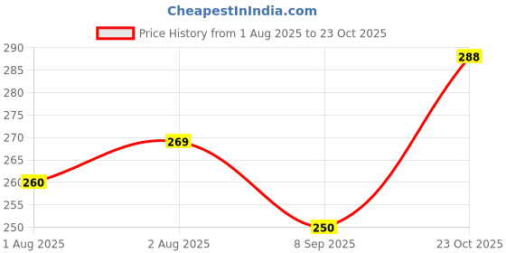 flipkart.com granth 2 in 1 Baby's Cotton Sleeping and Carry Bag 0 to 6 Sleeping Bag granth Price History Graph from 1 Aug 2025 to 23 Oct 2025