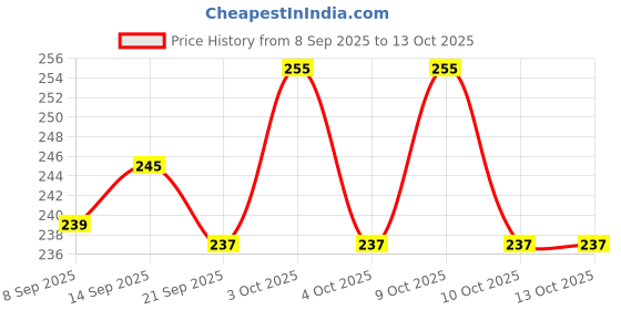 flipkart.com granth 2 in 1 Baby's Cotton Sleeping and Carry Bag Sleeping Bag granth Price History Graph from 8 Sep 2025 to 13 Oct 2025