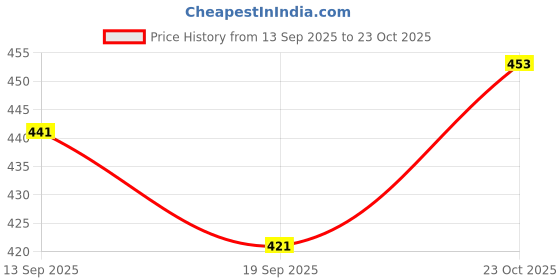flipkart.com granth BABY SLEEPING BAG Sleeping Bag granth Price History Graph from 13 Sep 2025 to 23 Oct 2025