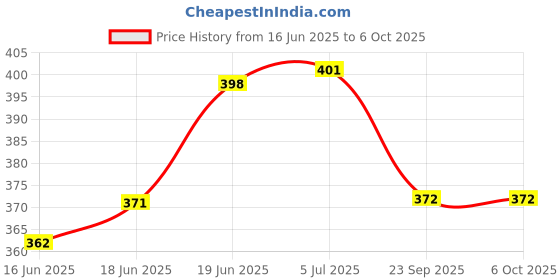 flipkart.com granth enterprise 2 Snore Stopper Device Anti-snoring Device granth enterprise Price History Graph from 16 Jun 2025 to 6 Oct 2025