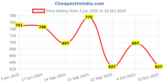 flipkart.com granth maniafab Self Design Semi Stitched Lehenga Choli granth maniafab Price History Graph from 3 Jun 2025 to 10 Oct 2025
