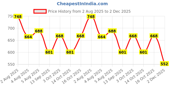 flipkart.com granth maniafab Self Design Semi Stitched Lehenga Choli granth maniafab Price History Graph from 2 Aug 2025 to 2 Dec 2025