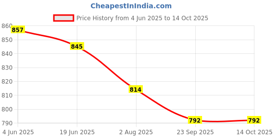 flipkart.com granth maniafab Self Design Semi Stitched Lehenga Choli granth maniafab Price History Graph from 4 Jun 2025 to 12 Oct 2025