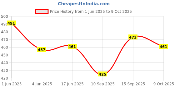 flipkart.com granth maniafab Self Design Semi Stitched Lehenga Choli granth maniafab Price History Graph from 1 Jun 2025 to 9 Oct 2025