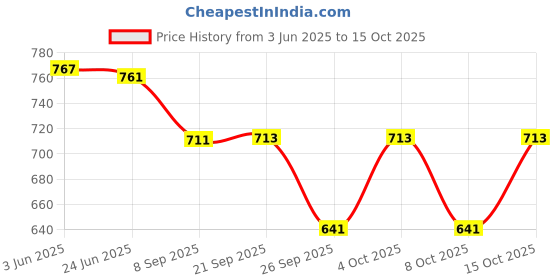 flipkart.com granth maniafab Self Design Semi Stitched Lehenga Choli granth maniafab Price History Graph from 3 Jun 2025 to 15 Oct 2025