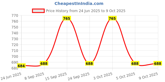 flipkart.com granth maniafab Self Design Semi Stitched Lehenga Choli granth maniafab Price History Graph from 24 Jun 2025 to 9 Oct 2025