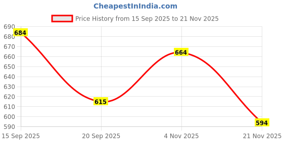 flipkart.com granth maniafab Self Design Semi Stitched Lehenga Choli granth maniafab Price History Graph from 15 Sep 2025 to 21 Nov 2025