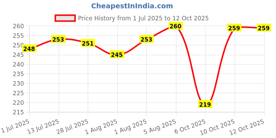 flipkart.com granth New Born Baby Sleeping Bag Comfortable & Easy To Carry Your Baby Anywhere Sleeping Bag granth Price History Graph from 1 Jul 2025 to 12 Oct 2025