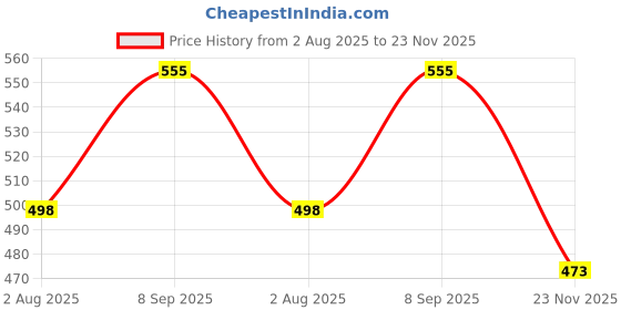 flipkart.com granthi enterprise Bottle Cordless Table Lamp Portable LED Rechargeable Dimming Touch Wine Lamp Table Lamp granthi enterprise Price History Graph from 2 Aug 2025 to 23 Nov 2025