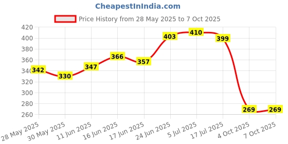 flipkart.com granthi enterprise Dual Tip Permanent Art Markers with Carrying Case for Drawing,Painting,Sketching granthi enterprise Price History Graph from 28 May 2025 to 6 Oct 2025