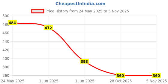 flipkart.com granthi enterprise Duck Slide Toy Set, Automatic Stair-Climbing Race Track Set,Lights & Musical granthi enterprise Price History Graph from 24 May 2025 to 30 Oct 2025