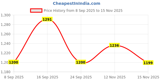 flipkart.com GRANTHI ENTERPRISE Keyless Rechargeable Fingerprint Padlock Rechargeable Keyless Anti-theft Security Smart Door Lock Price History Graph from 8 Sep 2025 to 14 Nov 2025