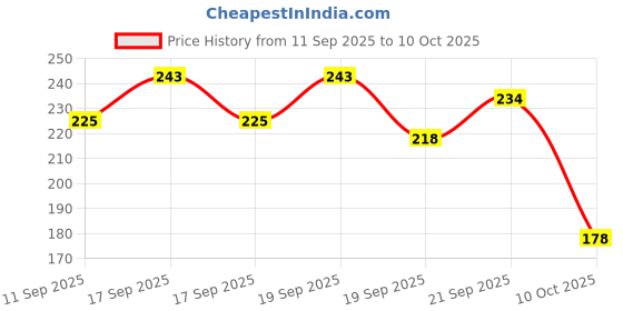 flipkart.com granthi enterprise Manicure Set,Nail Cutter Set,Nail Care Kit with Earpick Set,Ear Cleaner Tool granthi enterprise Price History Graph from 11 Sep 2025 to 10 Oct 2025