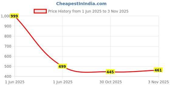 flipkart.com granthi enterprise Metal Wind Chimes with 15 Pipes for Feng Shui at Home Balcony Positive Energy Aluminium Windchime granthi enterprise Price History Graph from 1 Jun 2025 to 2 Nov 2025