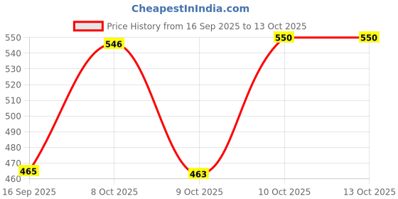 flipkart.com granthi enterprise Multifunctional Grinder Machine Coffee Beans Electric Grinder & Coffee Maker 200 W Mixer Grinder granthi enterprise Price History Graph from 16 Sep 2025 to 13 Oct 2025