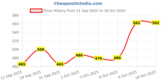 flipkart.com granthi enterprise Multifunctional Grinder Machine Coffee Beans Electric Grinder & Coffee Maker 200 W Mixer Grinder granthi enterprise Price History Graph from 11 Sep 2025 to 18 Oct 2025