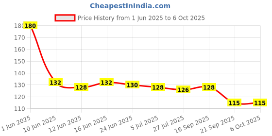 flipkart.com granthi enterprise PVC Home Use Apron - Free Size granthi enterprise Price History Graph from 1 Jun 2025 to 6 Oct 2025