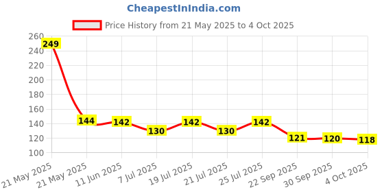 flipkart.com granthi enterprise PVC Home Use Apron - Free Size granthi enterprise Price History Graph from 21 May 2025 to 4 Oct 2025